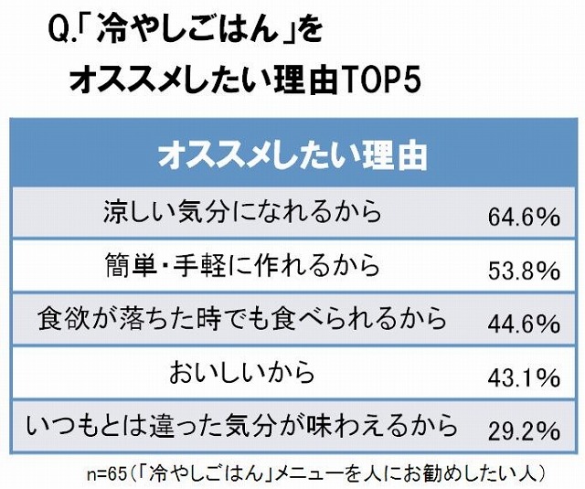「冷やしごはん」をお勧めしたい理由トップ10