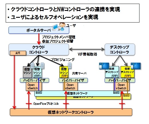 クラウドコントローラ・NWコントローラ連携技術