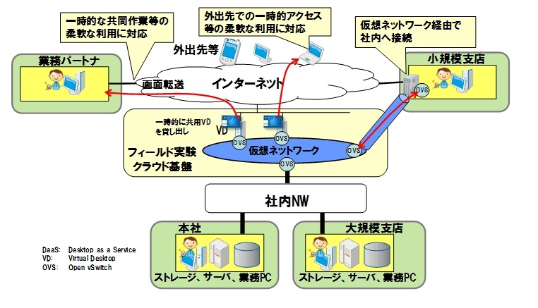 シームレスな接続を可能にするネットワークサービス（フィールド実証実験）
