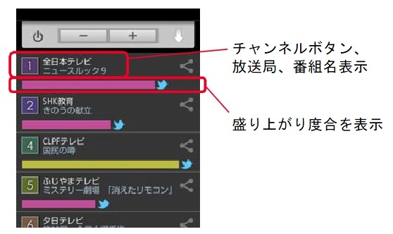 Twitterの盛り上がり度合を見ながら選局