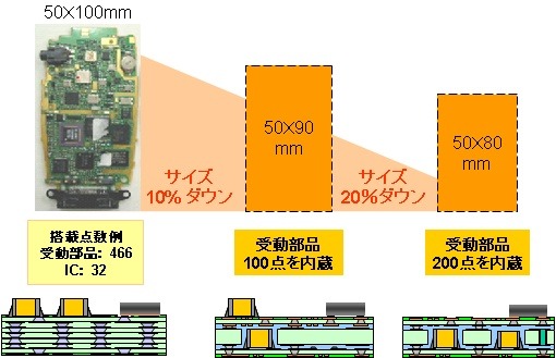 10～30％のサイズダウンが可能に