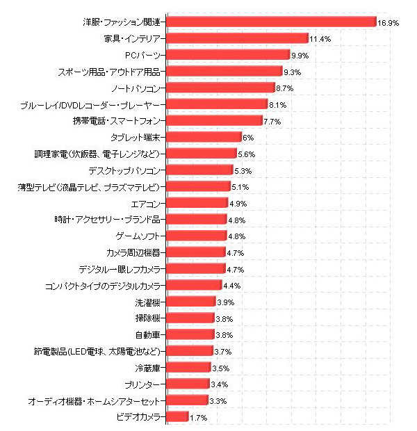 「今夏のボーナスで購入する商品（ボーナス支給者全体）の上位」（価格.comリサーチ）