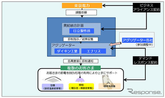 「需給統合計画によるピーク需要抑制シナジー事業」のサービス概要