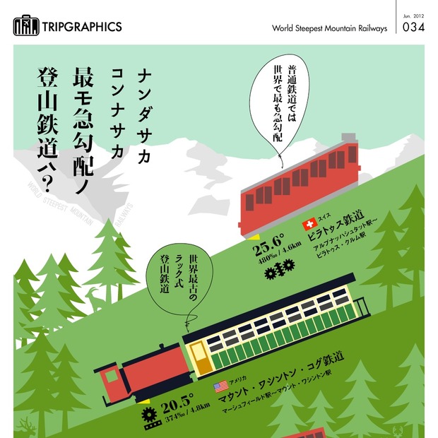 なんだ坂、こんな坂……世界の登山鉄道の勾配を比較