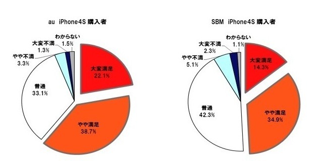 iPhone 4Sの携帯電話会社としてau/ソフトバンクを選んだことについて満足していますか。（n＝2000。au：1000、SBM：1000）　注：ウェイトバック集計は行なっていない。2012年5月