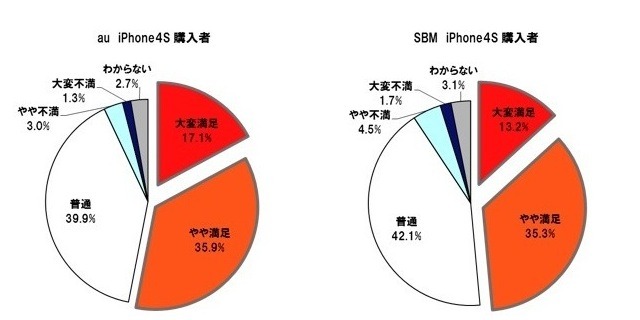 iPhone 4Sの携帯電話会社としてau/ソフトバンクを選んだことについて満足していますか。（n＝900。au：450、SBM：450）　注：回収サンプルの性年代構成比を人口の市場構成に補正したウェイトバック集計による結果。2011年11月