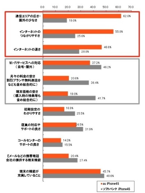 iPhone 4Sをご利用になって、以下の項目についてどの程度満足していますか。Top2（大変満足＋やや満足）の値。（n＝2000。au：1000、SBM：1000）