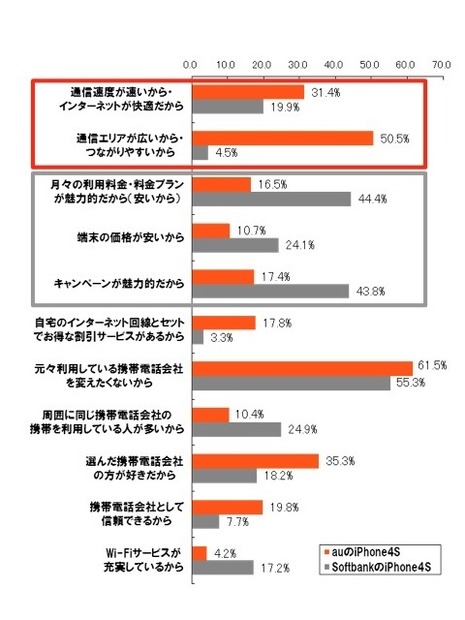 iPhone 4Sはauとソフトバンクから同時発売されていますが、あなたが現在のiPhone 4Sを選択した理由を全てお答えください。（n＝2000。au：1000、SBM：1000）