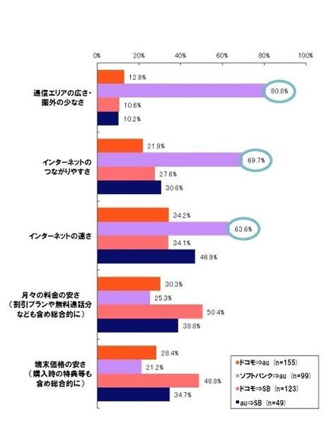 以前に利用していた携帯電話会社に比べ良くなったと感じますか。Top2（大変満足＋やや満足）の値。回答対象：携帯電話会社を変更した人。（n＝426。au：254、SBM：172）