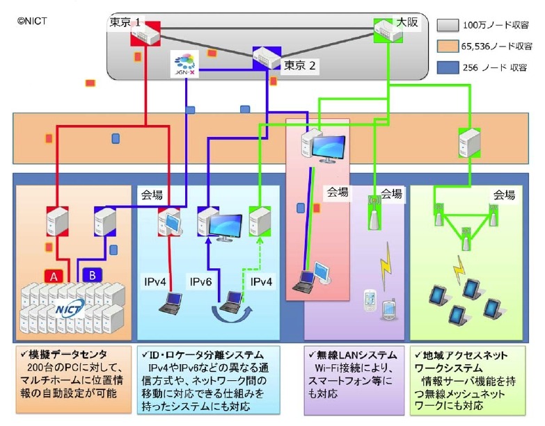 HANAによって自動構築された広域ネットワーク