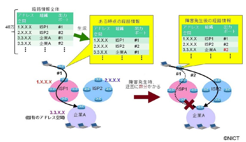 広域ネットワークの障害時の経路切替え