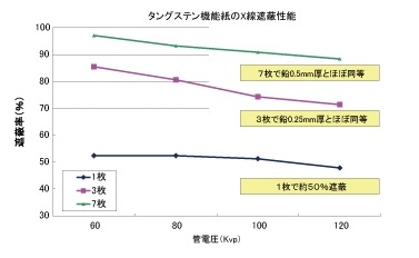 遮蔽性能