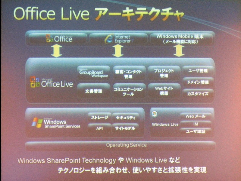 　マイクロソフトは11日、小規模ビジネスの業務を支援するインターネット上のオールインワンサービス「Microsoft Office Live 日本語版」の無償試験運用を開始した。