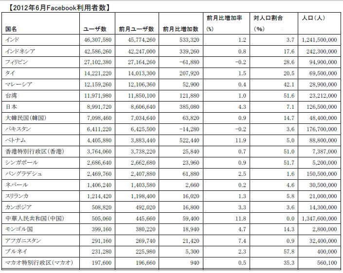 2012年6月Facebook利用者数