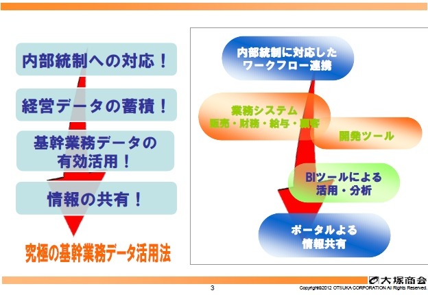 ERPパッケージで、基幹業務データ活用の“ あるべき姿”を追求する