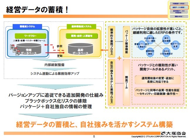 基幹業務系と情報系の連携で、経営データの蓄積と自社の強みを活かしたシステムを構築