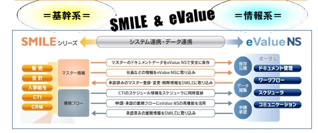 情報系（eValue NS）と基幹系（SMILEシリーズ）のシームレスな連携が強み