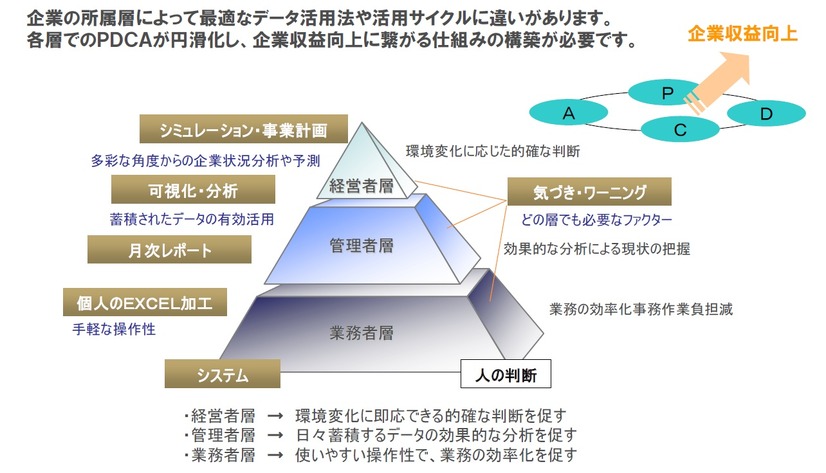 全ての層で、基幹業務データの有効活用を促す