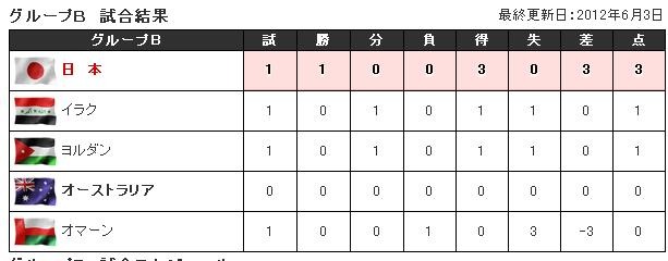 W杯アジア最終予選順位表