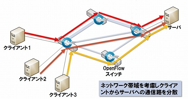 ネットワーク帯域の有効活用例