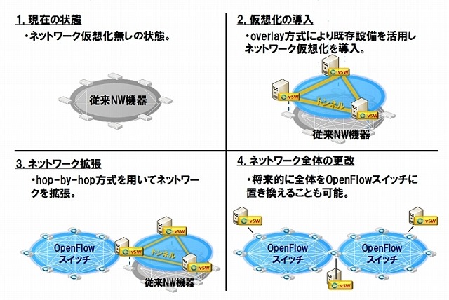 段階的なネットワーク仮想化の例