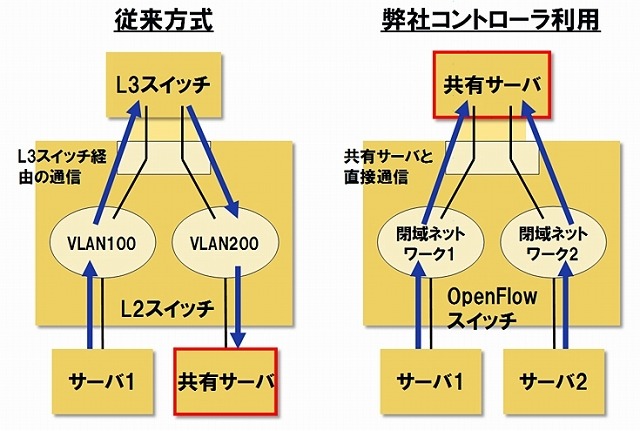 閉域ネットワーク間を超える機能を用いて共有サーバーと通信を行う例