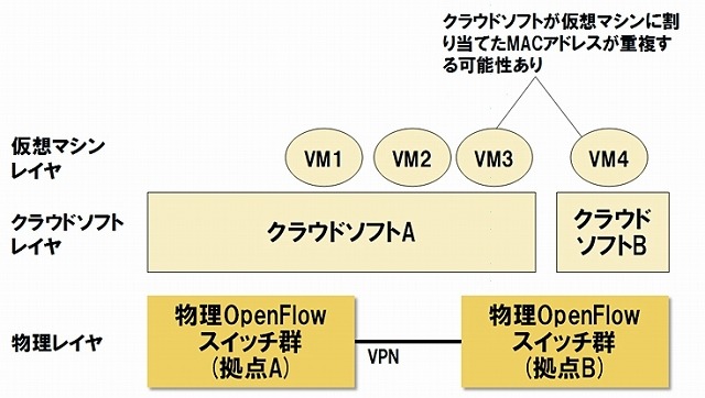 MACアドレス重複の例