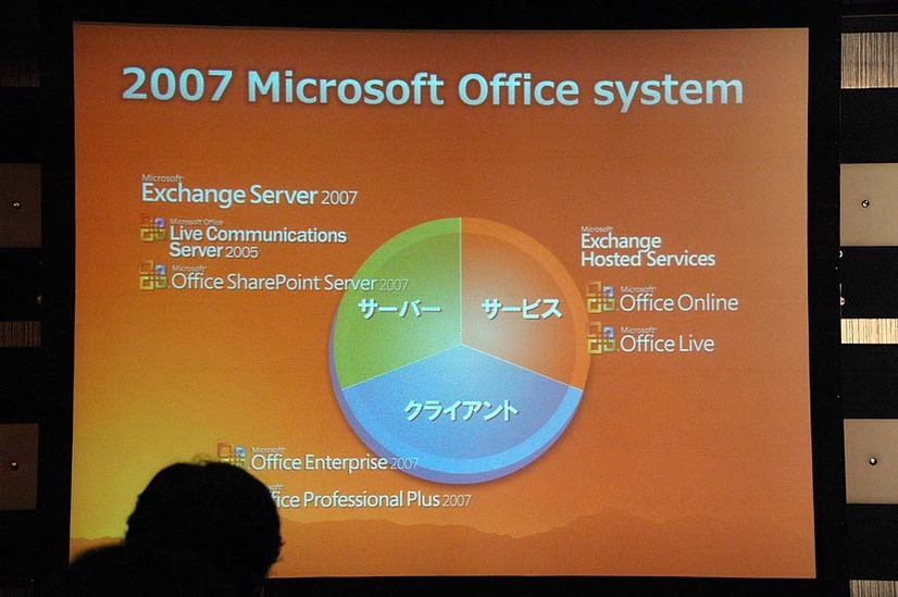 サーバ、クライアント、ソフトの3つで構成される「2007 Microsoft Office system」