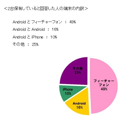 2台保有していると回答した人の端末の内訳