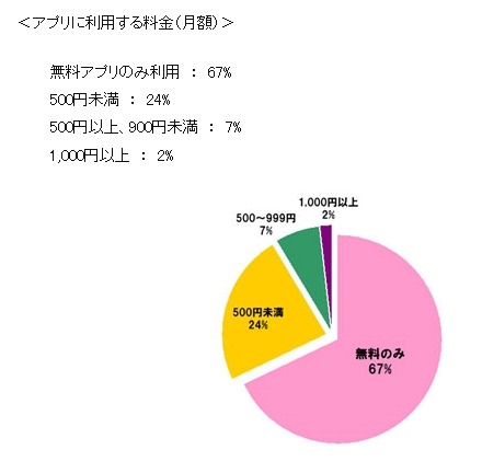 アプリに利用する料金（月額）