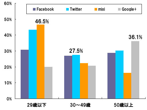 利用しているSNS（複数回答）