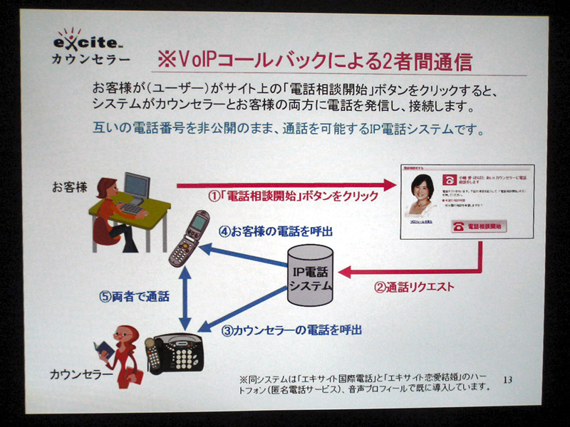 IP電話システムを利用した、VoIPコールバックによる2者間通信の概念。相談者の電話番号も、カウンセラーの電話番号もお互いに相手に伝わらない仕組みなのだ