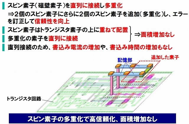 特長1：高信頼な不揮発性論理集積回路