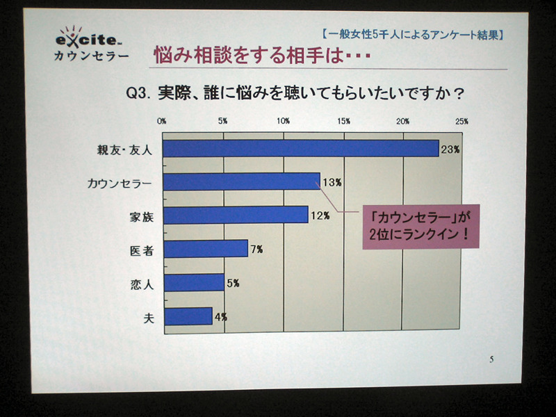 一般女性5,000に対して行われたアンケート結果の項目のひとつ。悩みを相談する相手として、13％でカウンセラーが2位につけている。利用している人が意外にも多いようだ