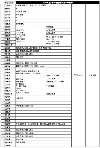 都道府県別の『radiko.jp』聴取可能局一覧