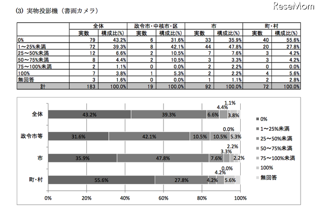 普通教室における実物投影機の普及について