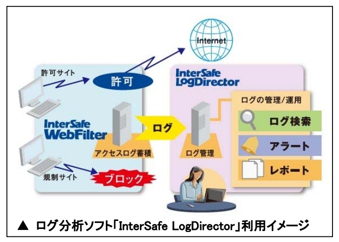 ログ分析ソフト「InterSafe LogDirector」利用イメージ