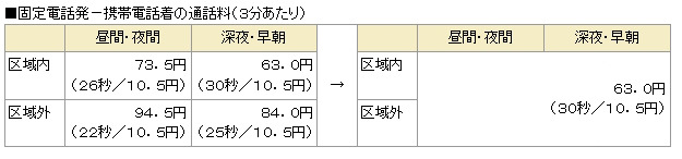 固定電話発－携帯電話着の通話料（３分あたり）