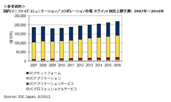 国内ユニファイドコミュニケーション／コラボレーション市場 セグメント別売上額予測：2007年～2016年