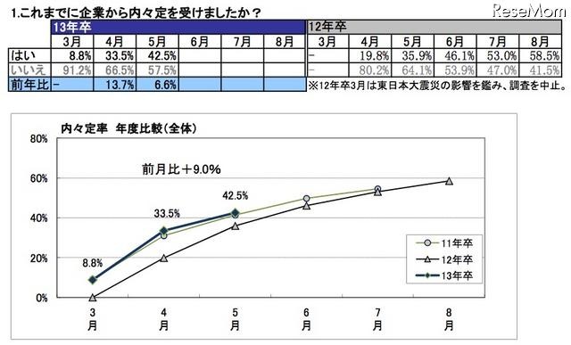 内々定の有無