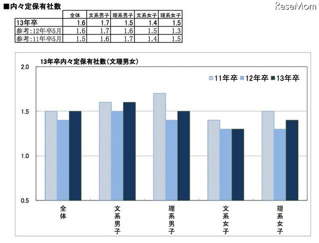 内々定保有社数