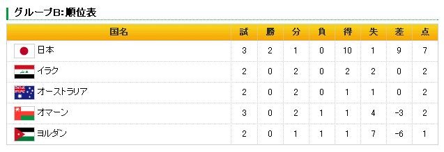 3戦終わった時点での順位表