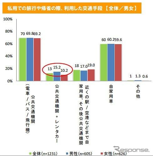 交通手段とアウトドアの実態調査