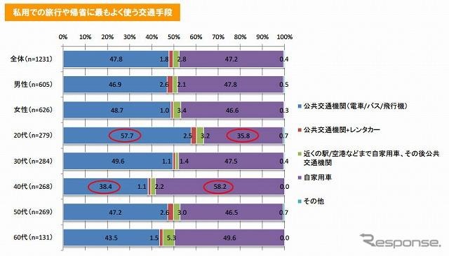 交通手段とアウトドアの実態調査