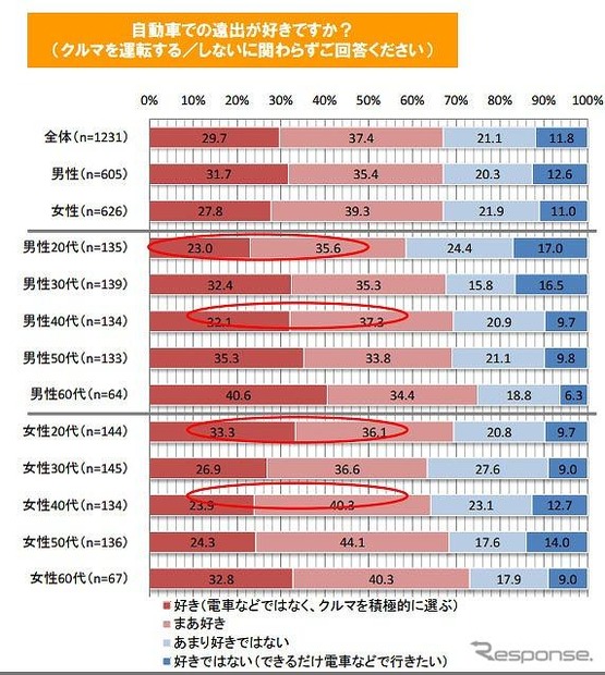 交通手段とアウトドアの実態調査