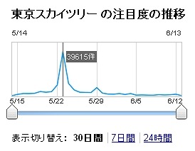 「東京スカイツリー」のグラフ例