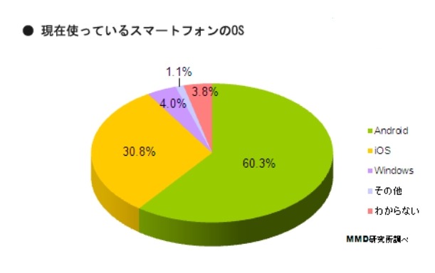 現在使っているスマートフォンのOS