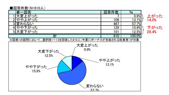 「昨夏と比較した今夏ボーナスでの購買意欲」（gooリサーチ）