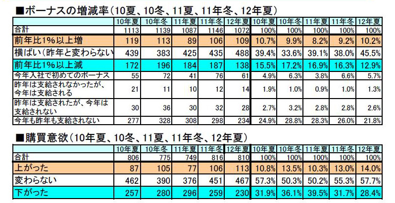 「ボーナスの増減と購買意欲の過去推移」（gooリサーチ）