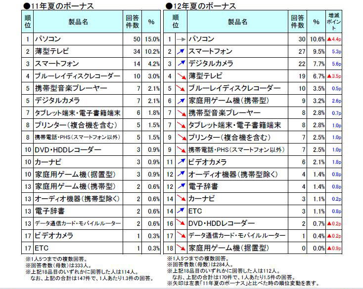 「ITデジタル家電の購入商品－今夏と昨夏の比較」（gooリサーチ）